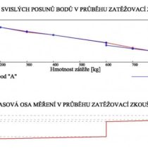 A chart of vertical displacements